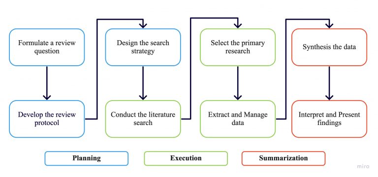 Guidelines For Performing Systematic Reviews – MetoDHology